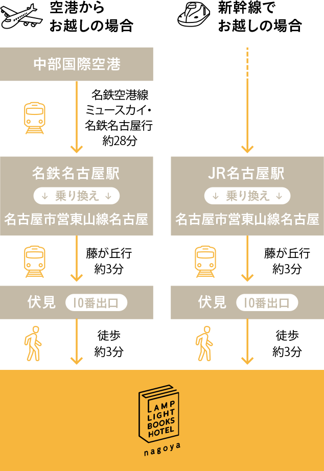 新幹線でお越しの場合　空港からお越しの場合